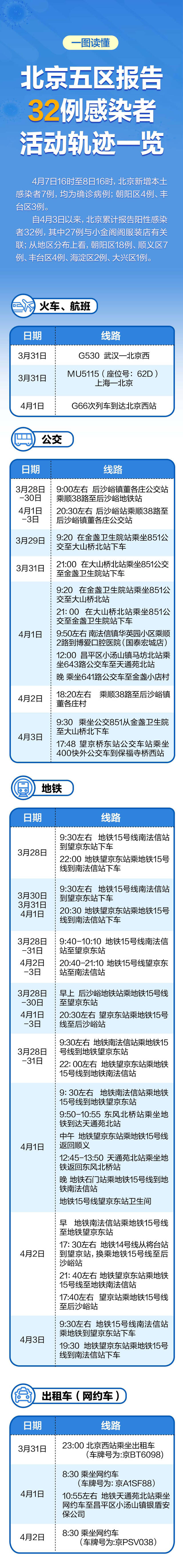 北京五区累计报告32例感染者，涉及场所、地铁、公交一图读懂