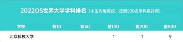 重磅！9个学科进入世界前500！