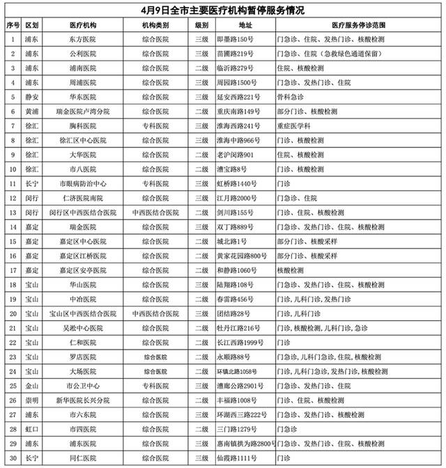 上海公布4月9日市、区主要医疗机构暂停医疗服务情况