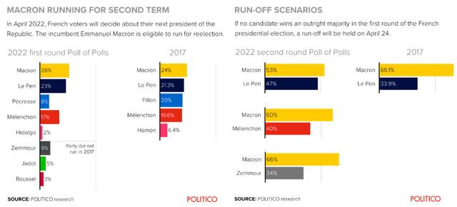 Politico法国大选民调数据。