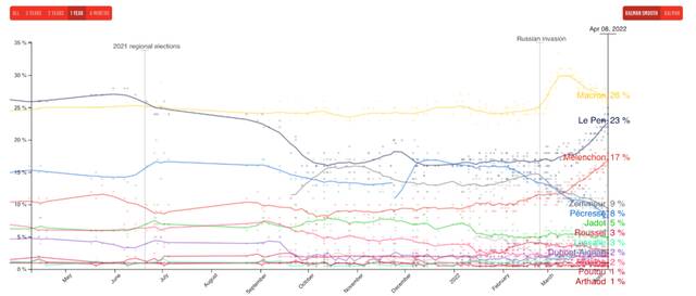 勒庞势头正猛，马克龙连任遇危机？