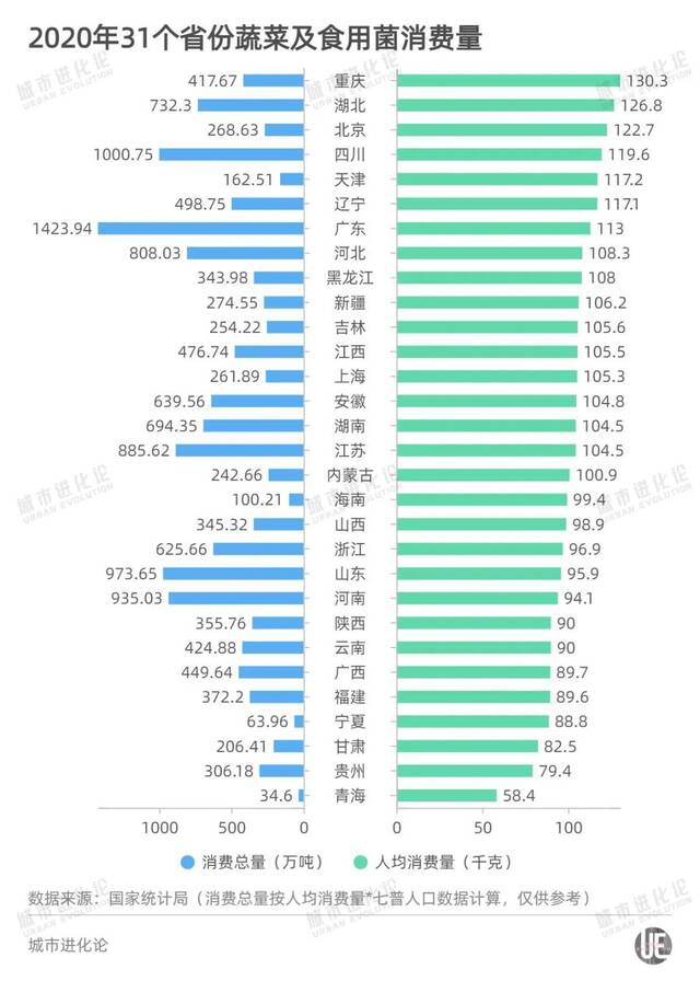 中国蔬菜产量大省，前两名均在北方，为了让你大口吃菜，这些蔬菜产地太拼…