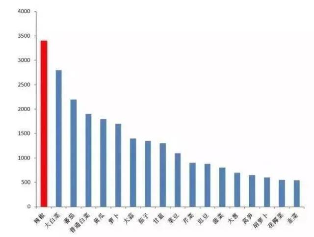 2019年我国各类蔬菜种植面积（单位：万亩）图片来源：“长江蔬菜”官方微信号