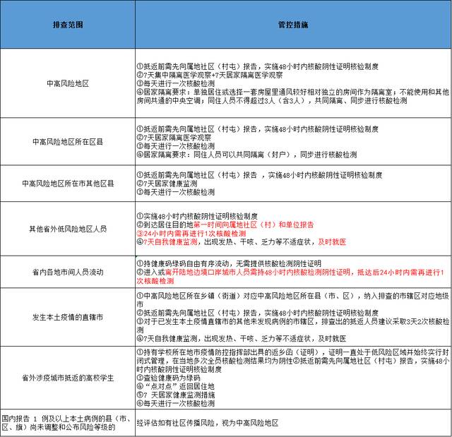 哈尔滨排查管控政策一览表（截至2022年4月9日9时）