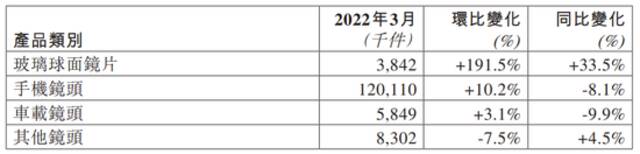 舜宇光学：3 月手机镜头出货量 1.2 亿，同比下降 8.1%