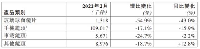 舜宇光学：3 月手机镜头出货量 1.2 亿，同比下降 8.1%