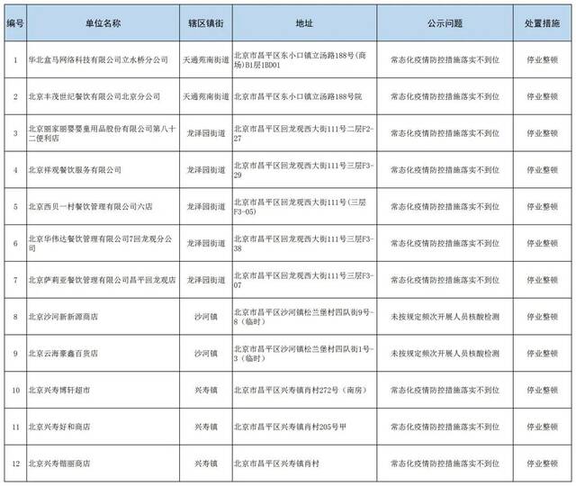 疫情防控措施落实不到位，北京昌平12家市场主体被停业整顿！