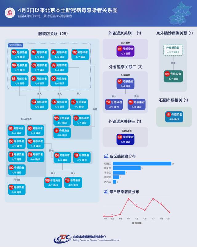 北京新增3例确诊病例 疾控提醒一线疫情防控人员做好个人防护劳逸结合