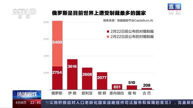 “数”说美国对俄制裁 俄受制裁总数和速度均突破历史纪录