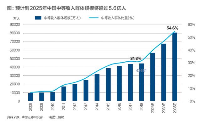 10年新增4亿中等收入者，中国应该怎么做？