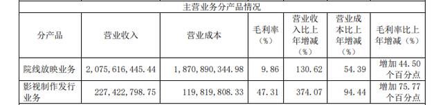 院线放映业务营业收入超20亿元图片来源：横店影视2021年年报截图