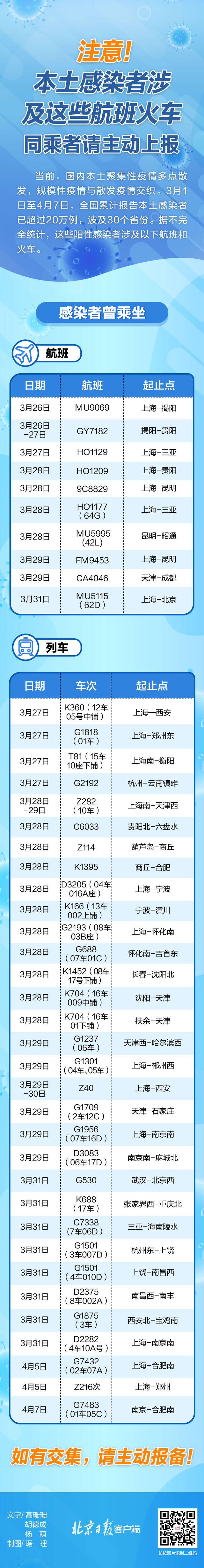 同乘主动报备！本土感染者近期乘坐这些航班火车，一图速览