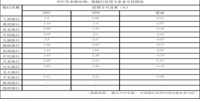 有好转！这些银行信用卡不良普遍回落，银行高管：资产质量处于企稳、向好趋势