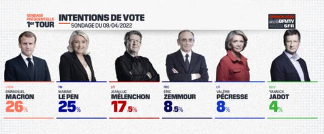 法国大选马克龙赢定了？选民态度消极，鹿死谁手难言
