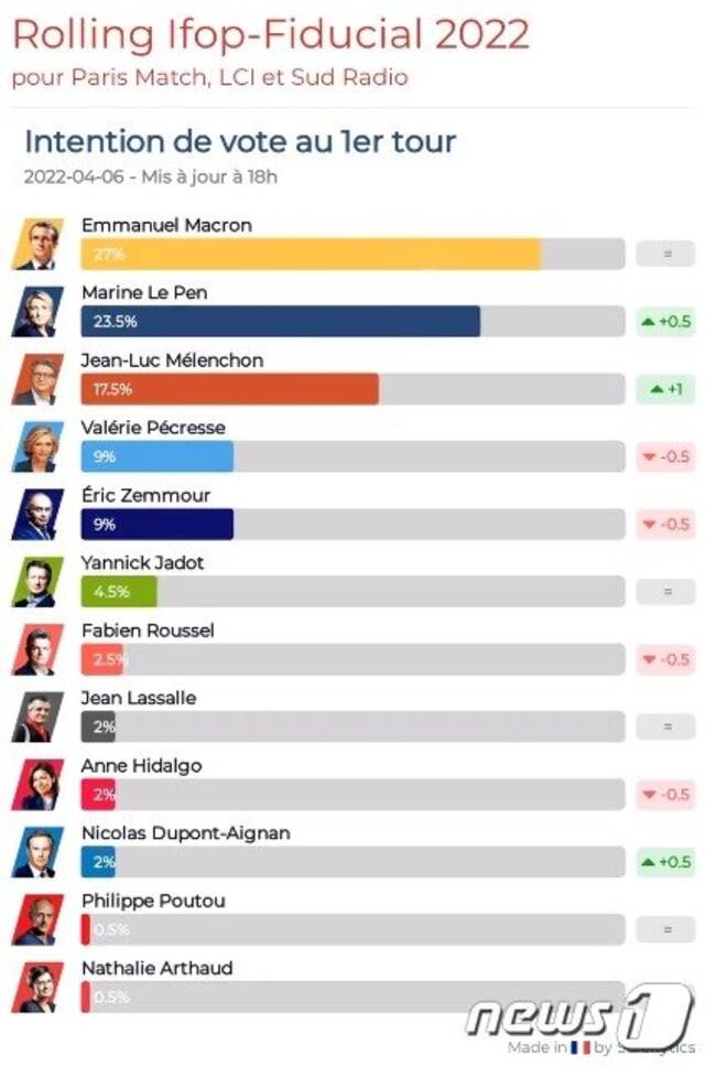 法国大选马克龙赢定了？选民态度消极，鹿死谁手难言