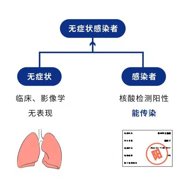 战“疫”·工具箱  无症状感染知多少？