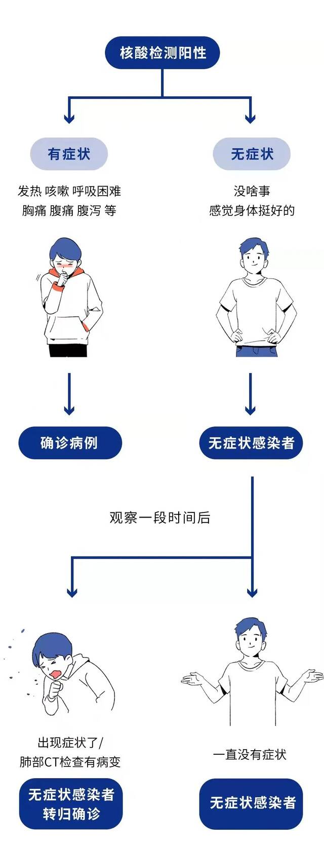 战“疫”·工具箱  无症状感染知多少？