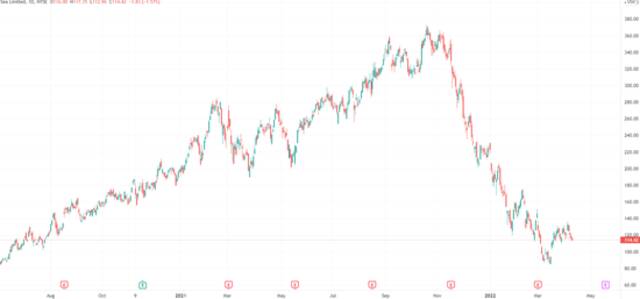 （“东南亚小腾讯”Sea日线图，来源：TradingView）