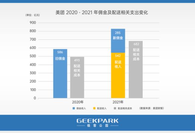 美团2020-2021年佣金配送及配送相关成本变化｜数据来源：美团财报