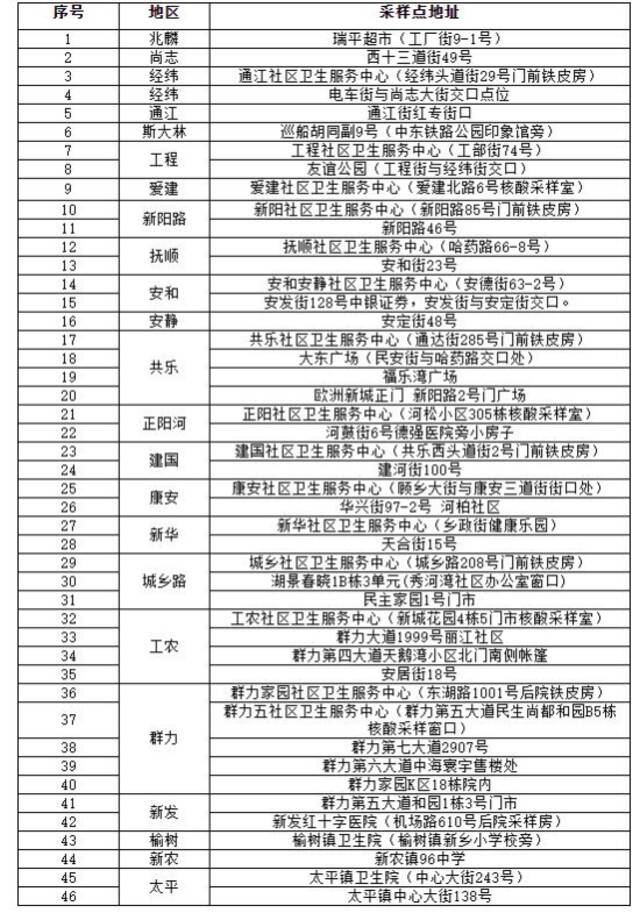 “愿检尽检”！哈尔滨市公布十八区、县（市）免费核酸采样点位名单