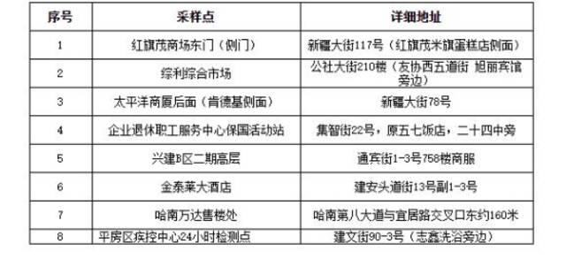 “愿检尽检”！哈尔滨市公布十八区、县（市）免费核酸采样点位名单