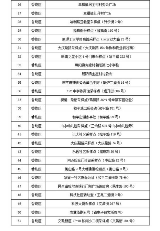 “愿检尽检”！哈尔滨市公布十八区、县（市）免费核酸采样点位名单