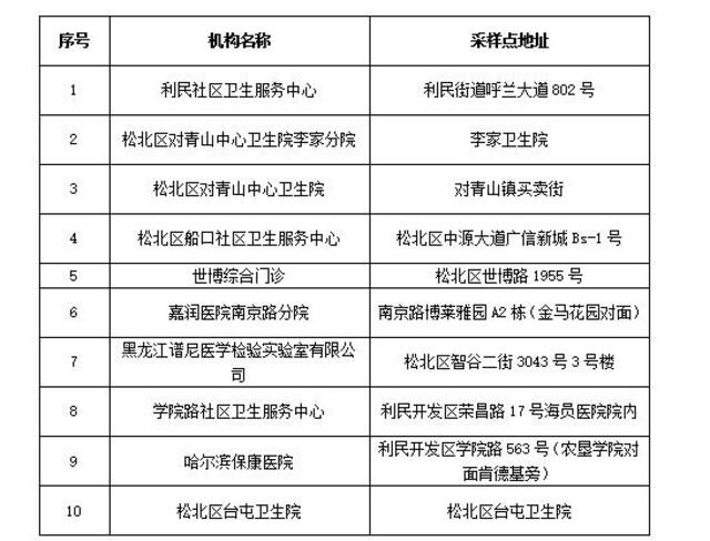 “愿检尽检”！哈尔滨市公布十八区、县（市）免费核酸采样点位名单