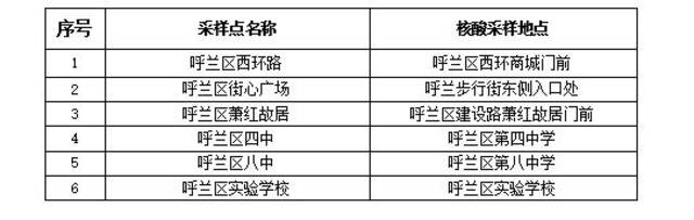 “愿检尽检”！哈尔滨市公布十八区、县（市）免费核酸采样点位名单