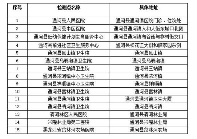 “愿检尽检”！哈尔滨市公布十八区、县（市）免费核酸采样点位名单