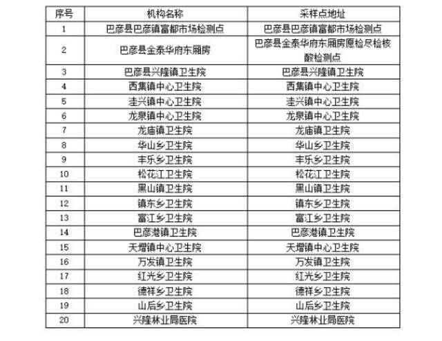 “愿检尽检”！哈尔滨市公布十八区、县（市）免费核酸采样点位名单