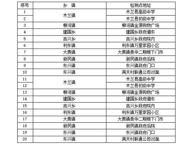 “愿检尽检”！哈尔滨市公布十八区、县（市）免费核酸采样点位名单