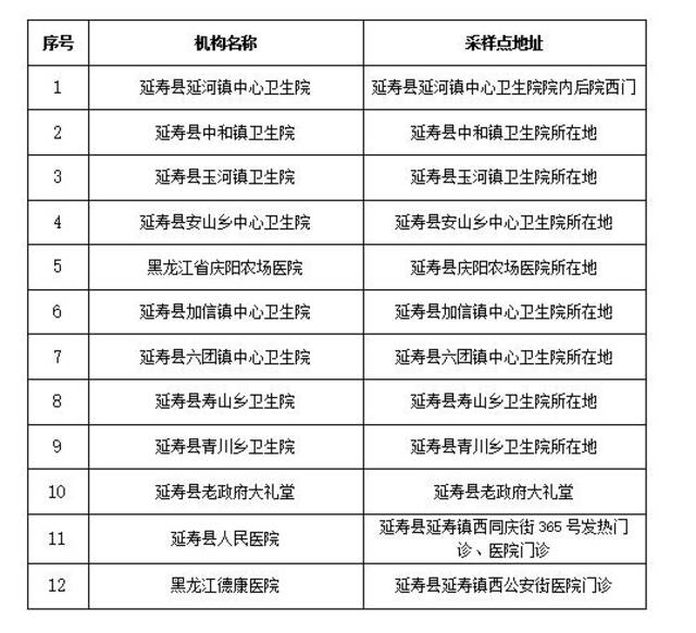 “愿检尽检”！哈尔滨市公布十八区、县（市）免费核酸采样点位名单