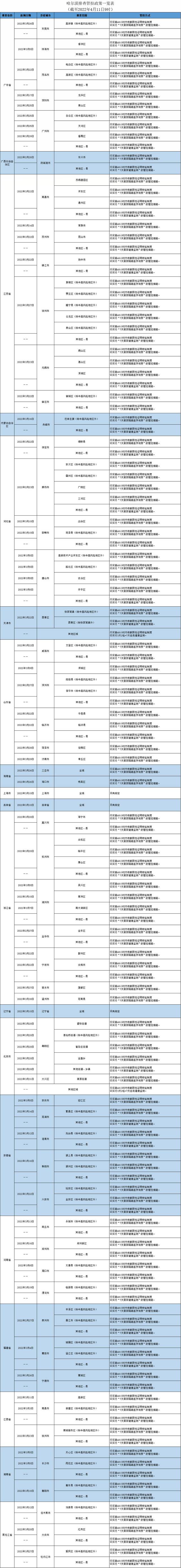 哈尔滨发布排查管控政策（截至2022年4月11日9时）