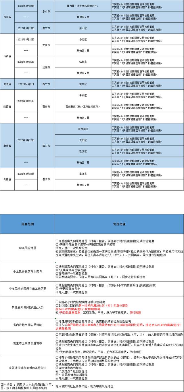 哈尔滨发布排查管控政策（截至2022年4月11日9时）