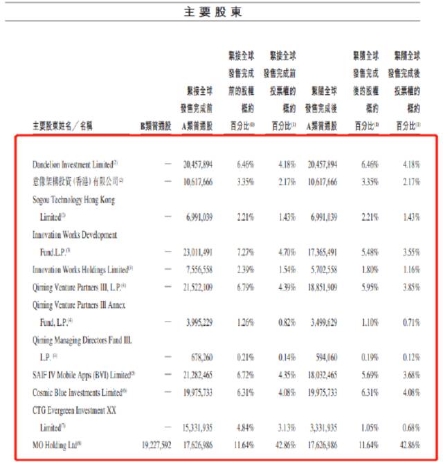 知乎发旧股招股：徐新减仓80%最高套现6个亿 指导价较美股溢价29%