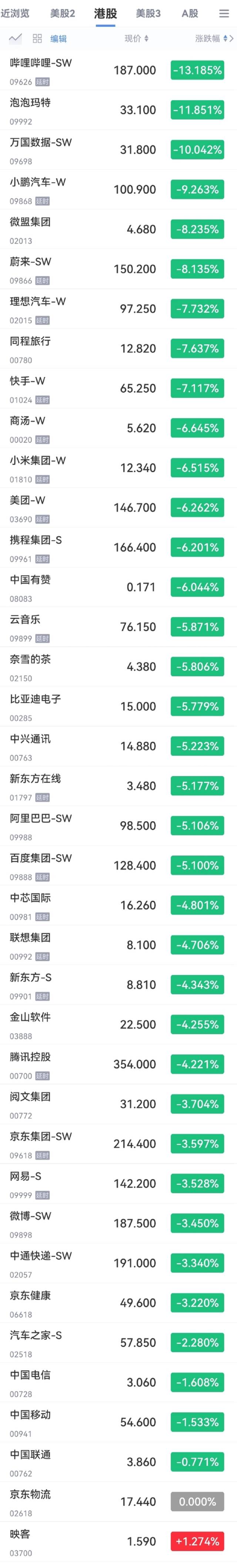 恒生科技指数大跌超5% 科技股、汽车股跌幅居前