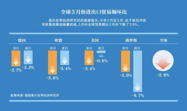 全球3月份进出口贸易额环比。新京报制图/许英剑