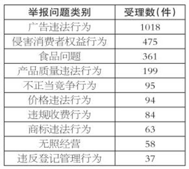 2022年3月份 全省市场监管类投诉举报咨询数据分析暨消费提示