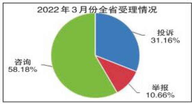 2022年3月份 全省市场监管类投诉举报咨询数据分析暨消费提示