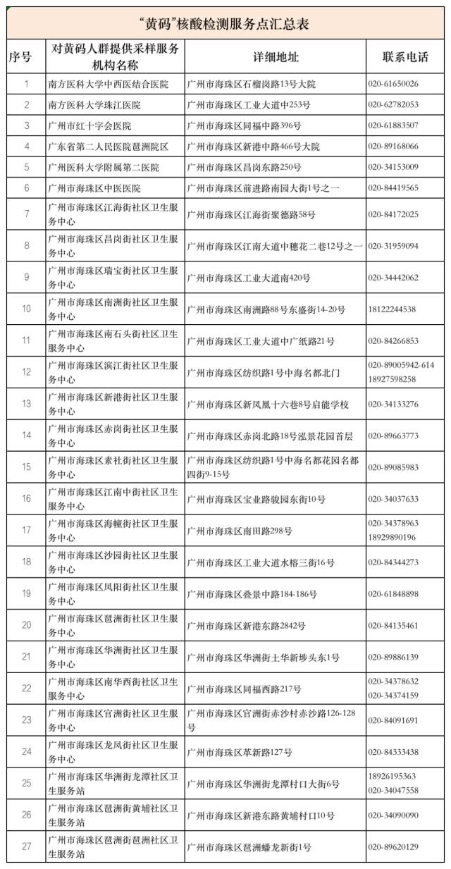 上午10时起，广州市海珠区启动第三轮全员核酸检测