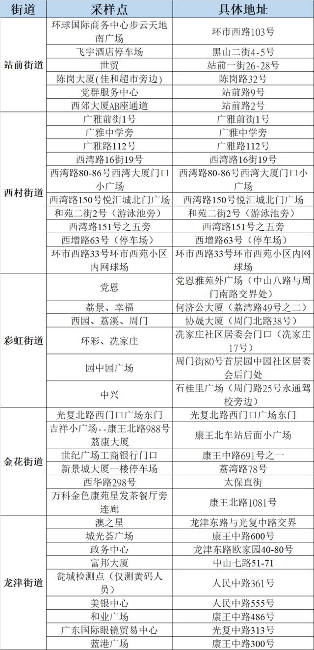 广州海珠、白云、番禺、荔湾、增城最新通告！