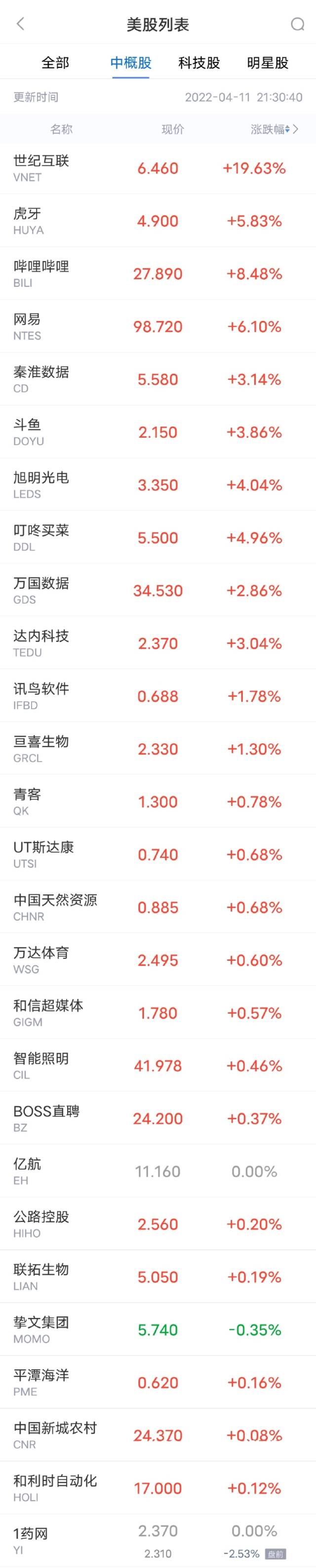 中概游戏股集体大涨：哔哩哔哩涨超10%，网易涨超9%