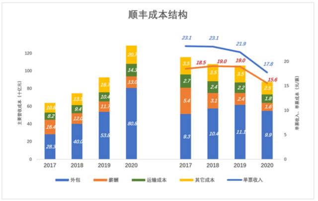 顺丰熬过至暗时刻