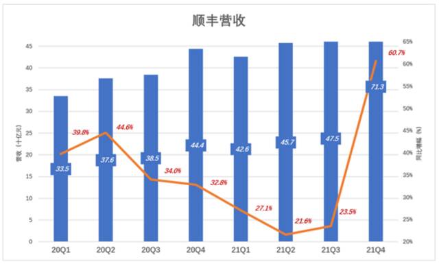 顺丰熬过至暗时刻