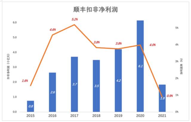 顺丰熬过至暗时刻