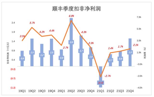 顺丰熬过至暗时刻