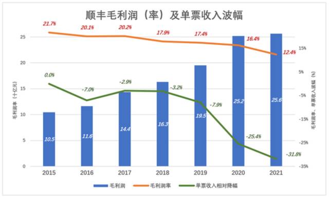 顺丰熬过至暗时刻