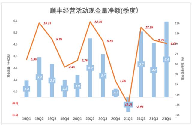 顺丰熬过至暗时刻