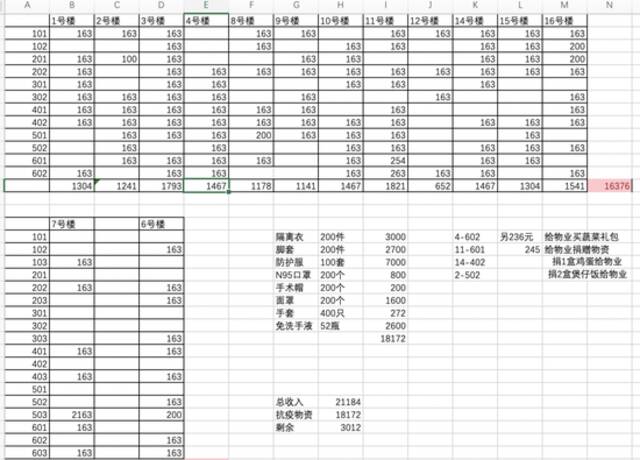 元吉小区团购群里居民捐赠物资的清单