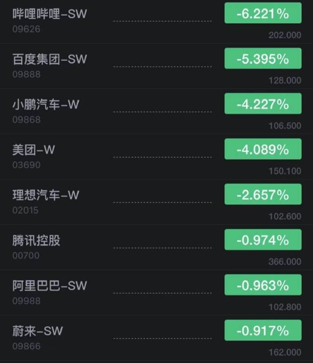 哔哩哔哩港股开跌超6% 百度港股开跌超5%